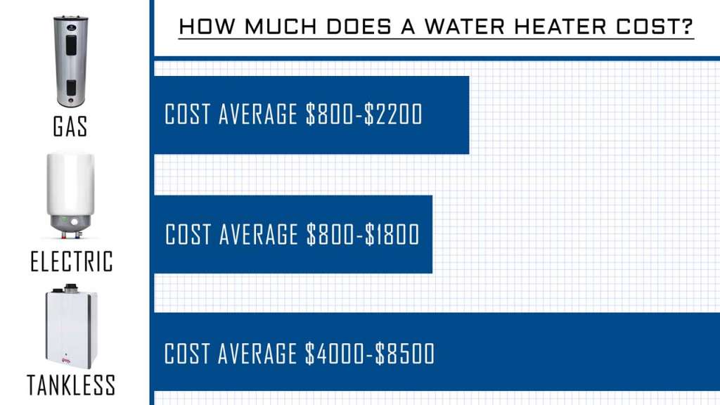 Average Costs of Gas, Electric, and Tankless Water Heaters in Houston